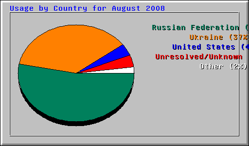 Usage by Country for August 2008